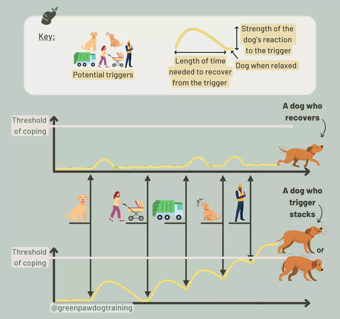 A diagram that illustrates trigger stacking - described below